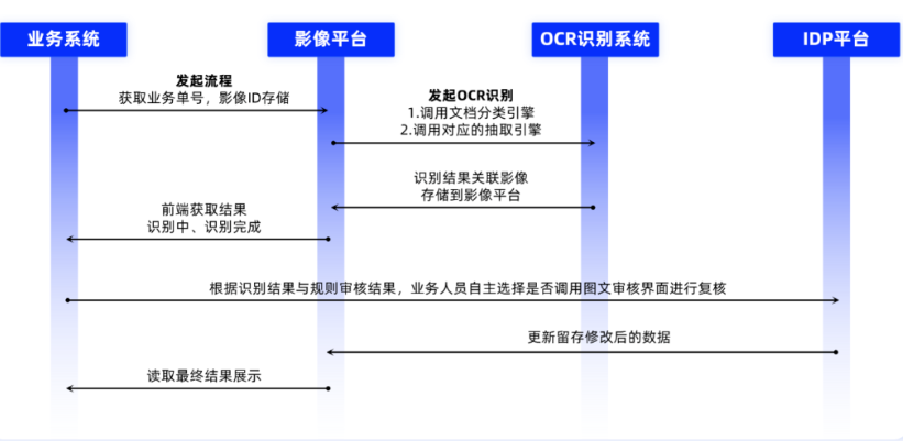 智能文档抽取
