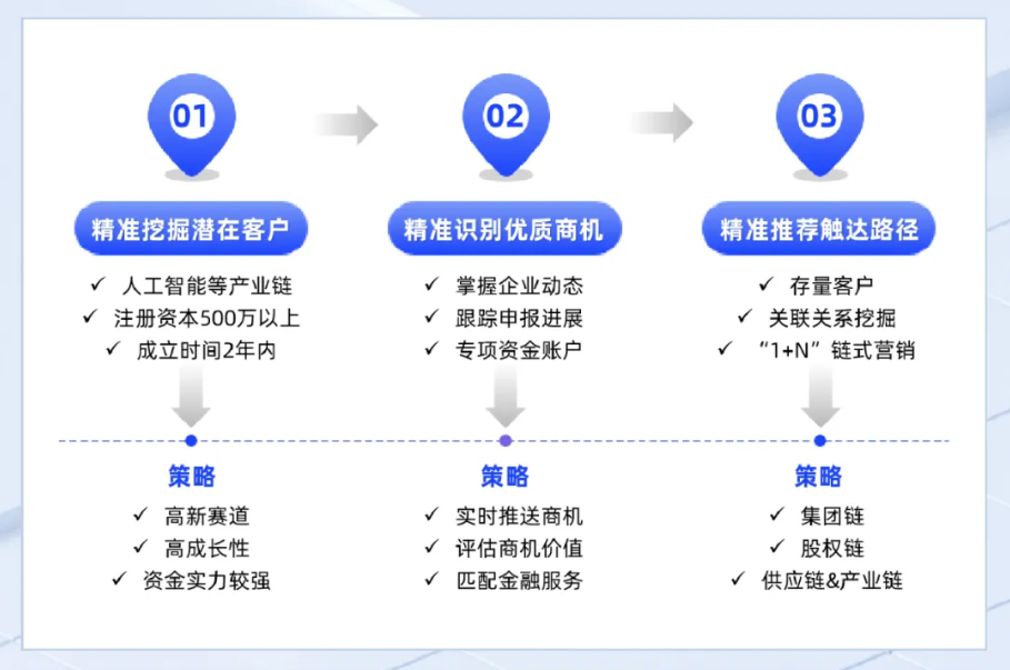 数据驱动营销