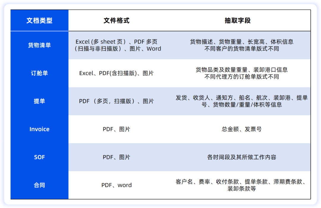 六大类海运单证示意图