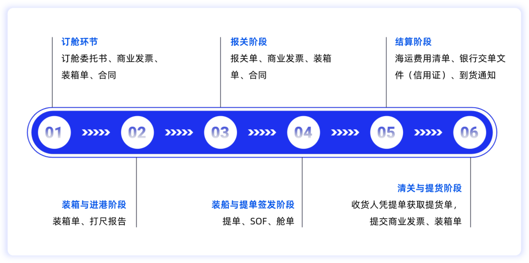 DocFlow端到端处理流程