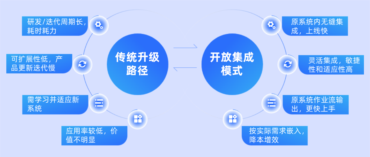SRM系统升级路径对比