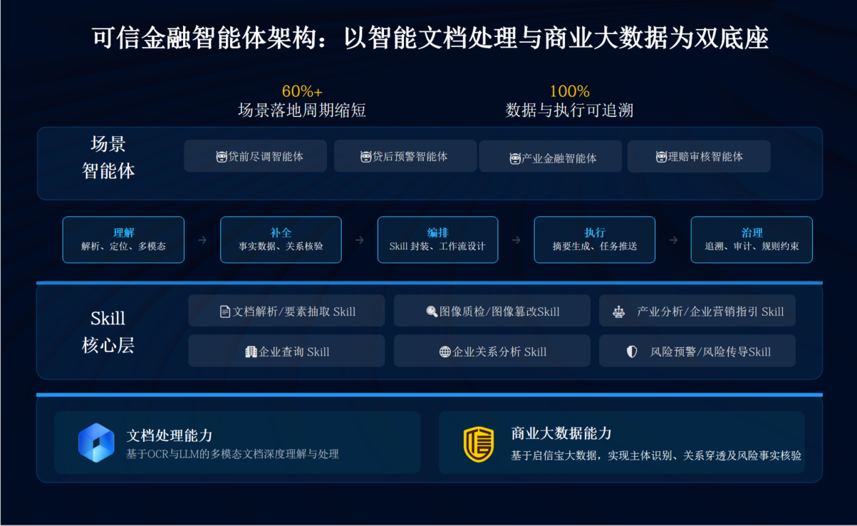 image 可信金融智能体架构:以智能文档处理与商业大数据为双底座