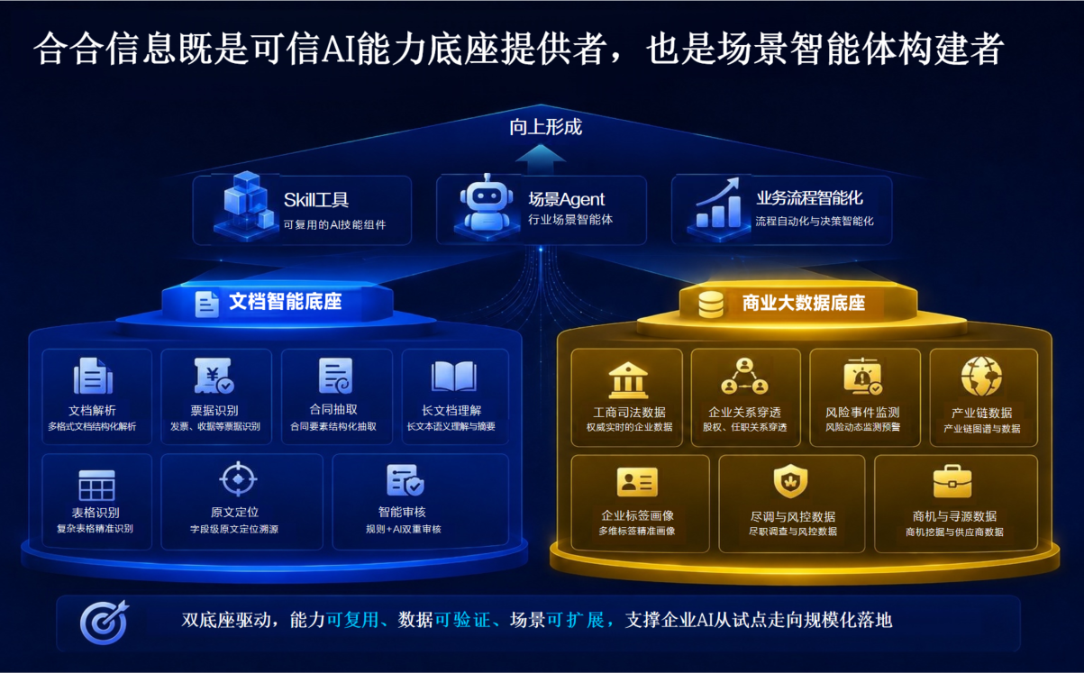 image 合合信息既是可信AI能力底座提供者,也是场景智能体构建者