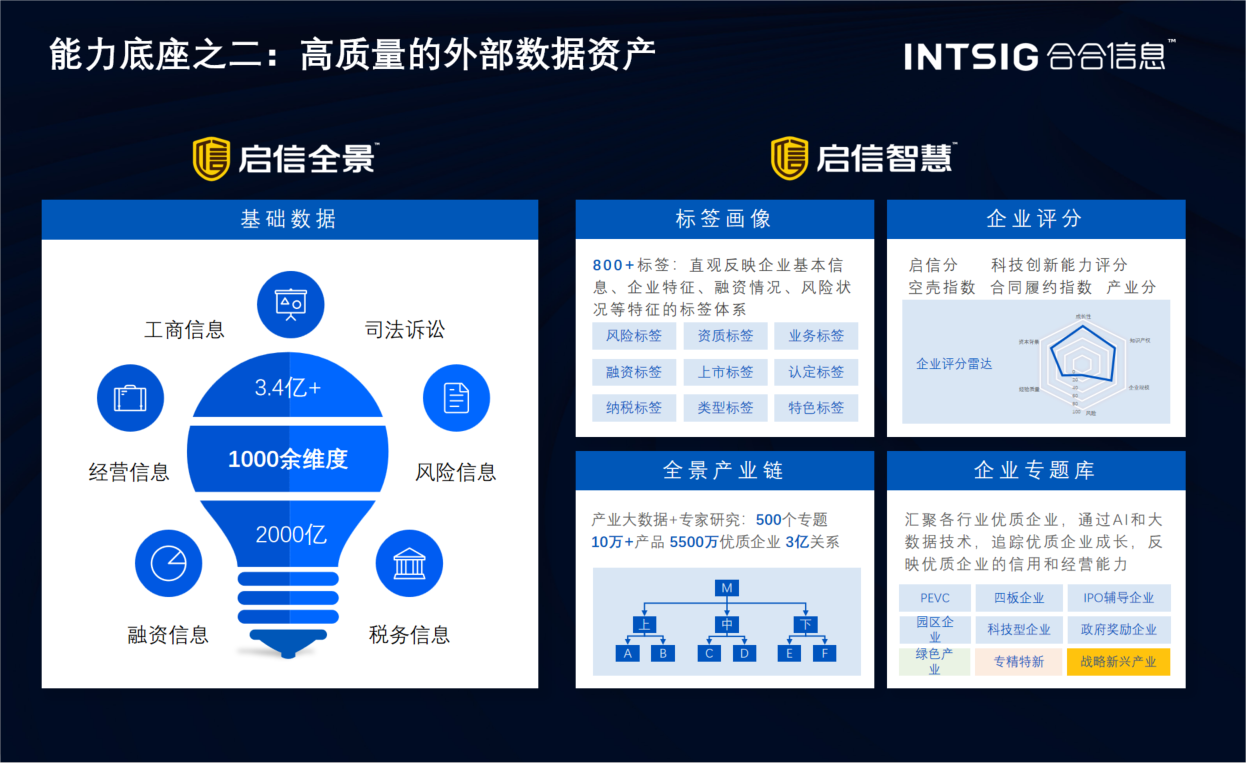 【能力底座之二：高质量的外部数据资产（含启信宝企业评分雷达、800+标签体系、产业链图谱等）】