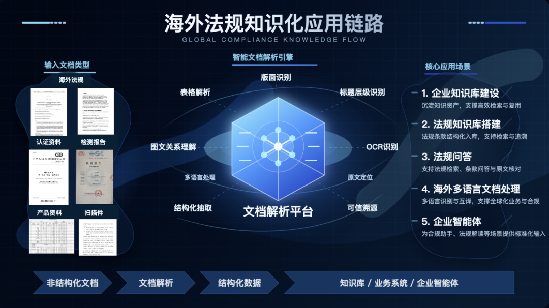 海外法规知识化应用链路