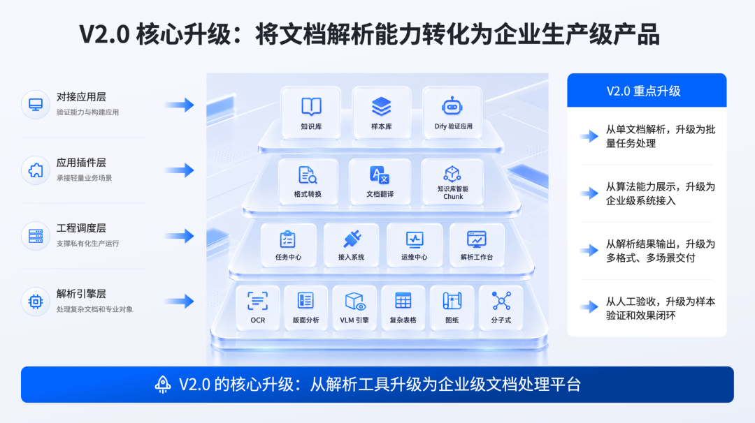 文档解析能力升级