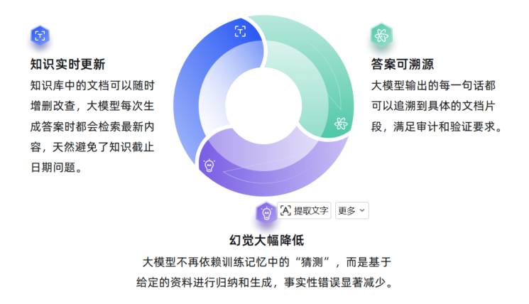 RAG核心架构图