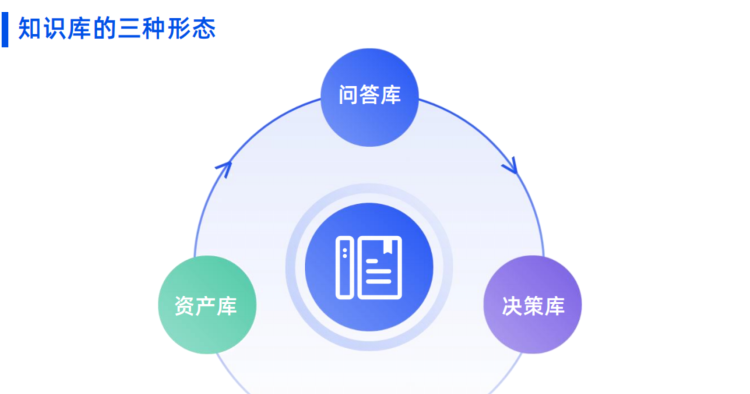 企业知识库的3种形态