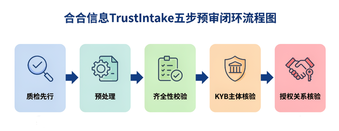 TrustIntake五步预审闭环流程图