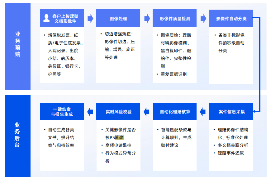 智能理赔流程