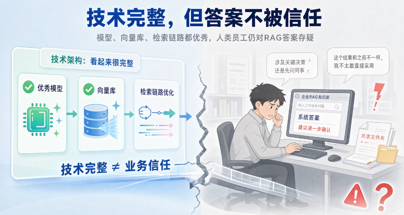 image 企业知识库技术架构看起来完整,实则未必被用户信任