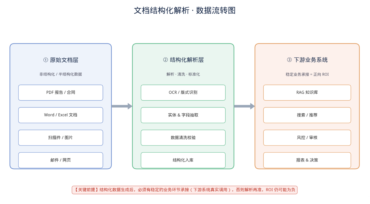 文档解析文档数据流转图