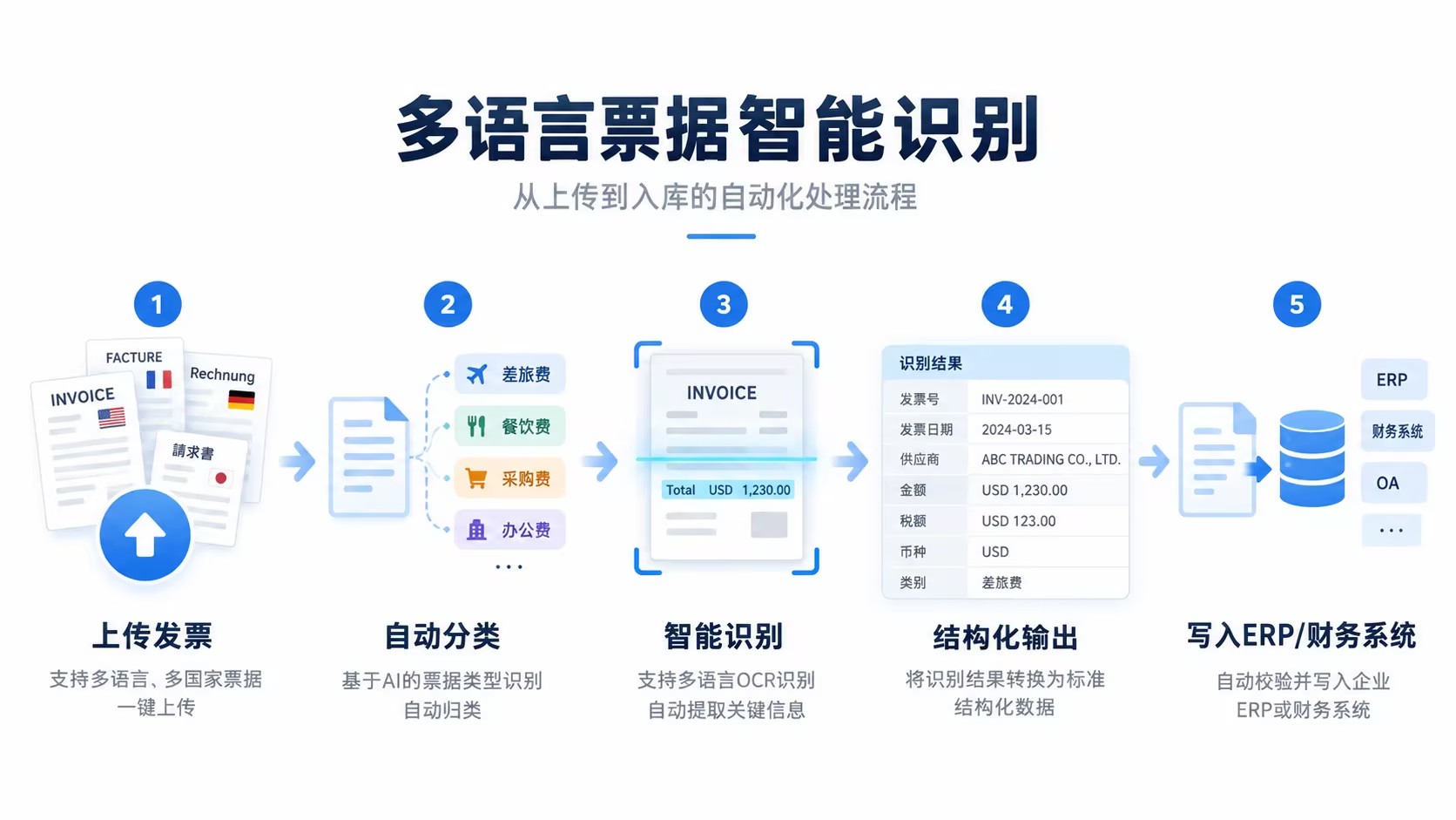 流程