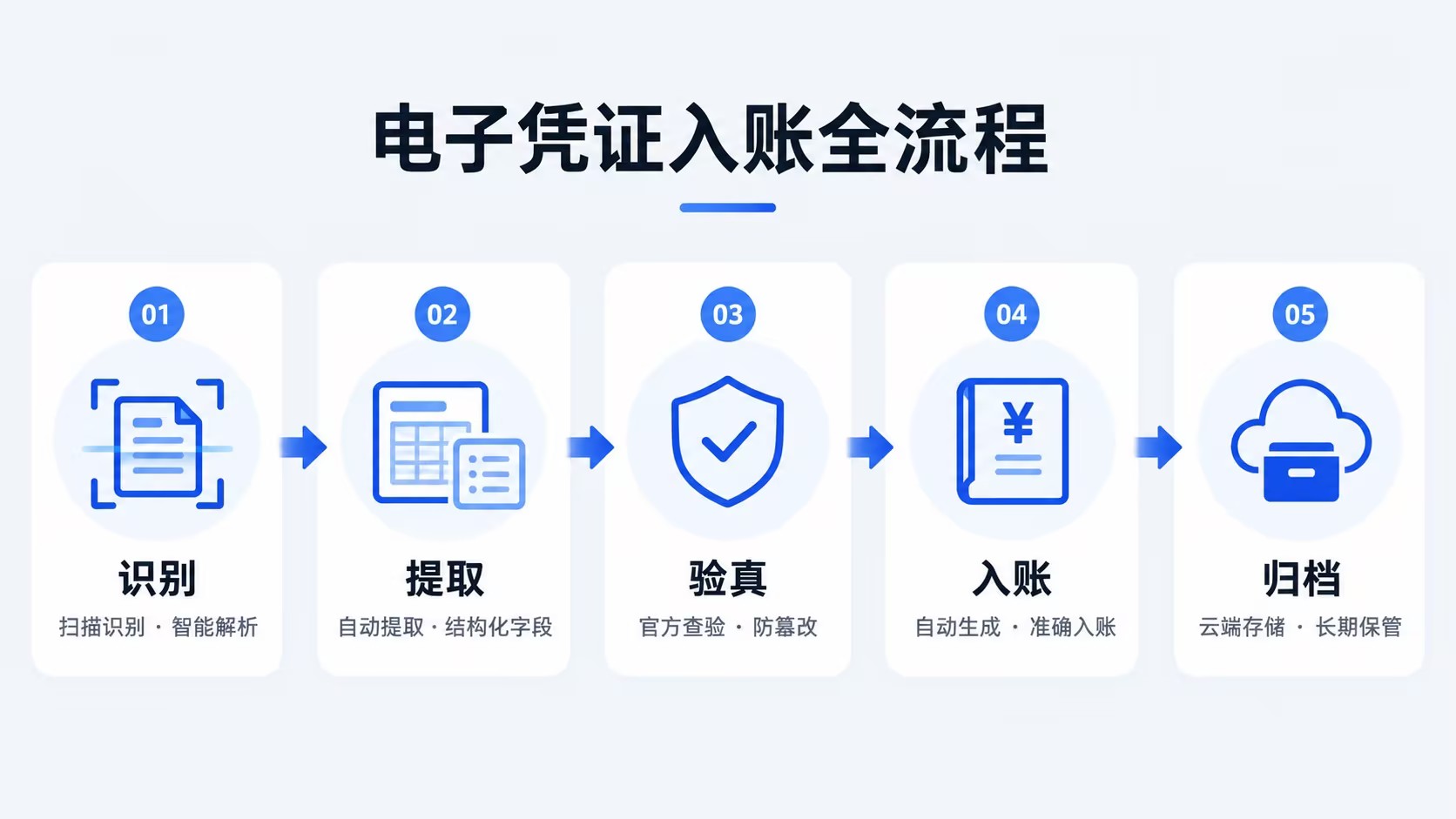 入账流程