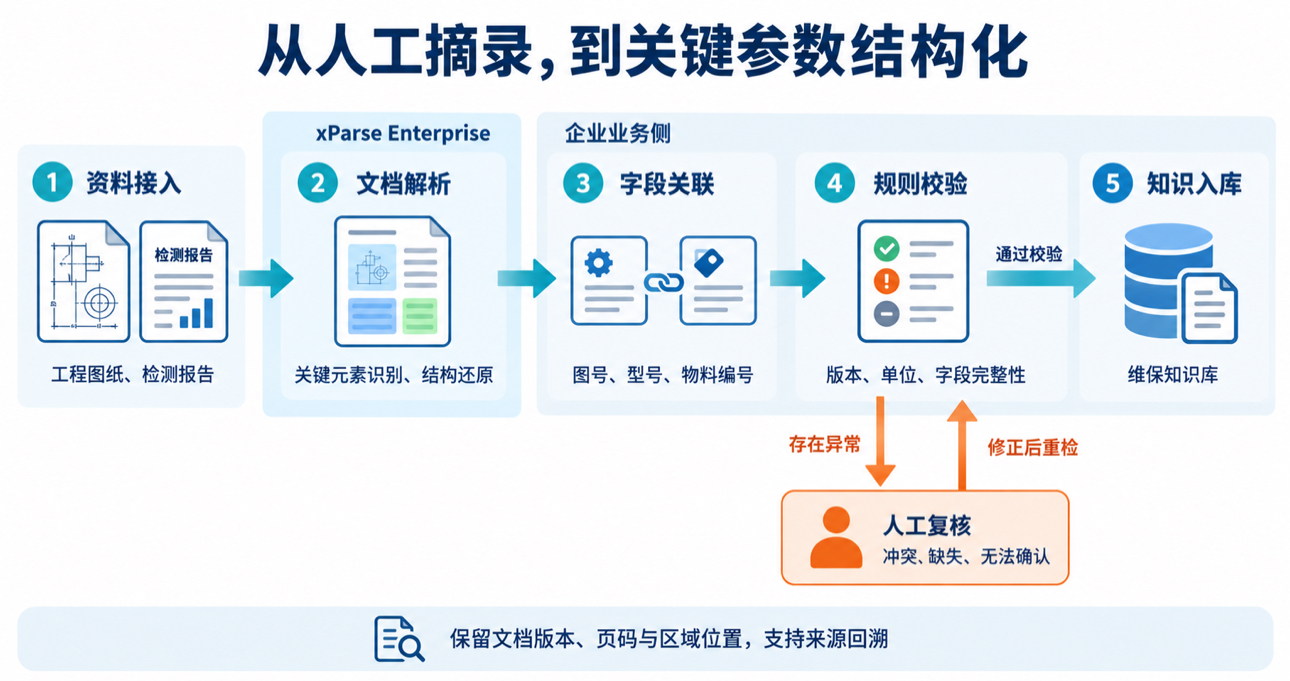 业务流程自动化