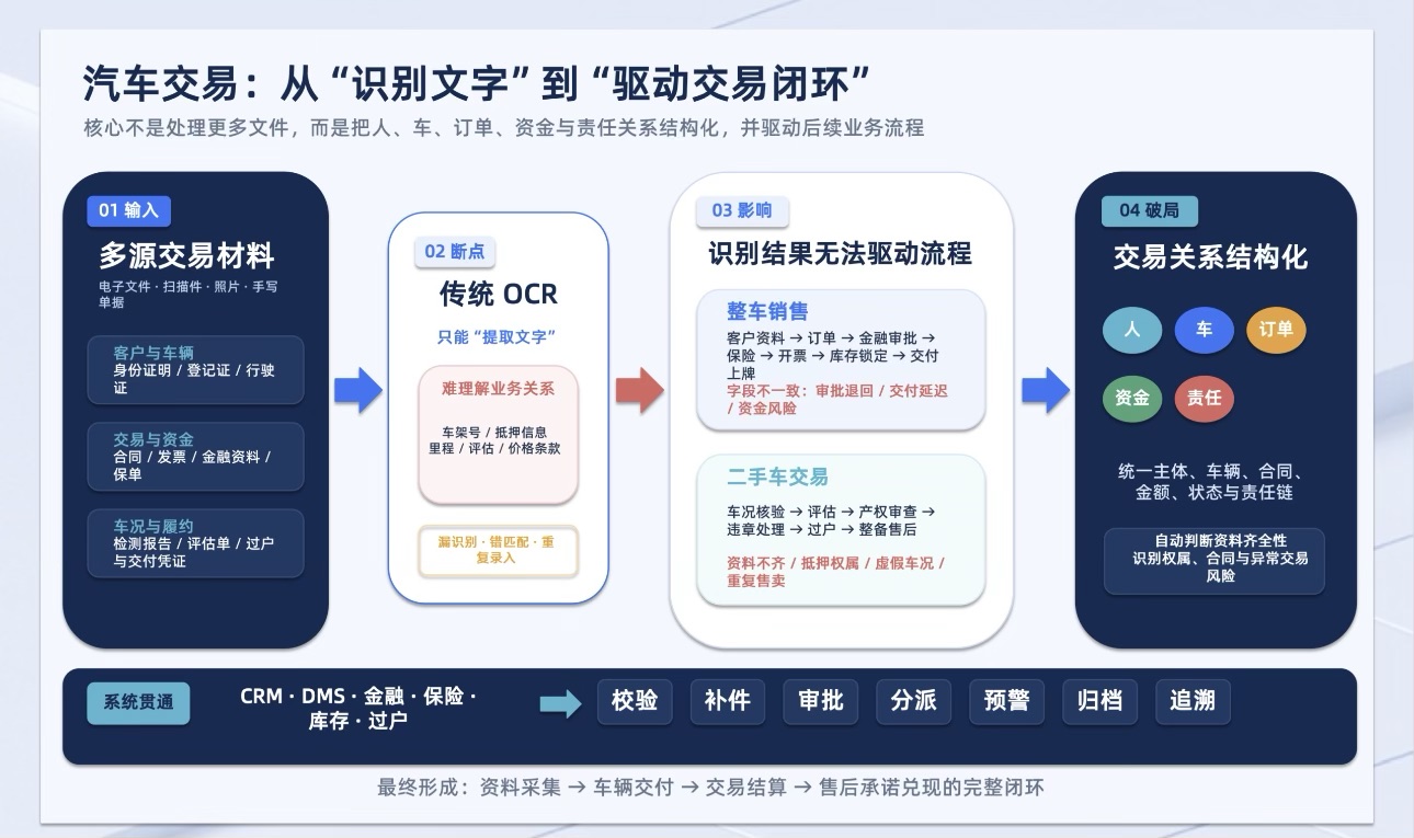 汽车交易痛点