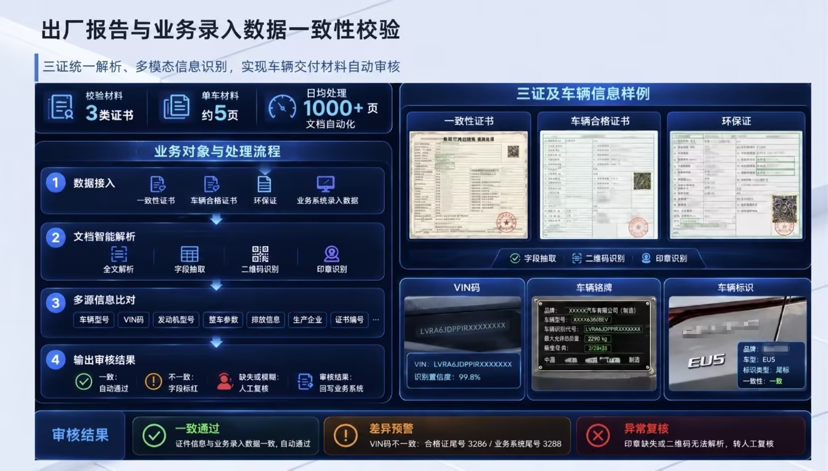 汽车业务示例