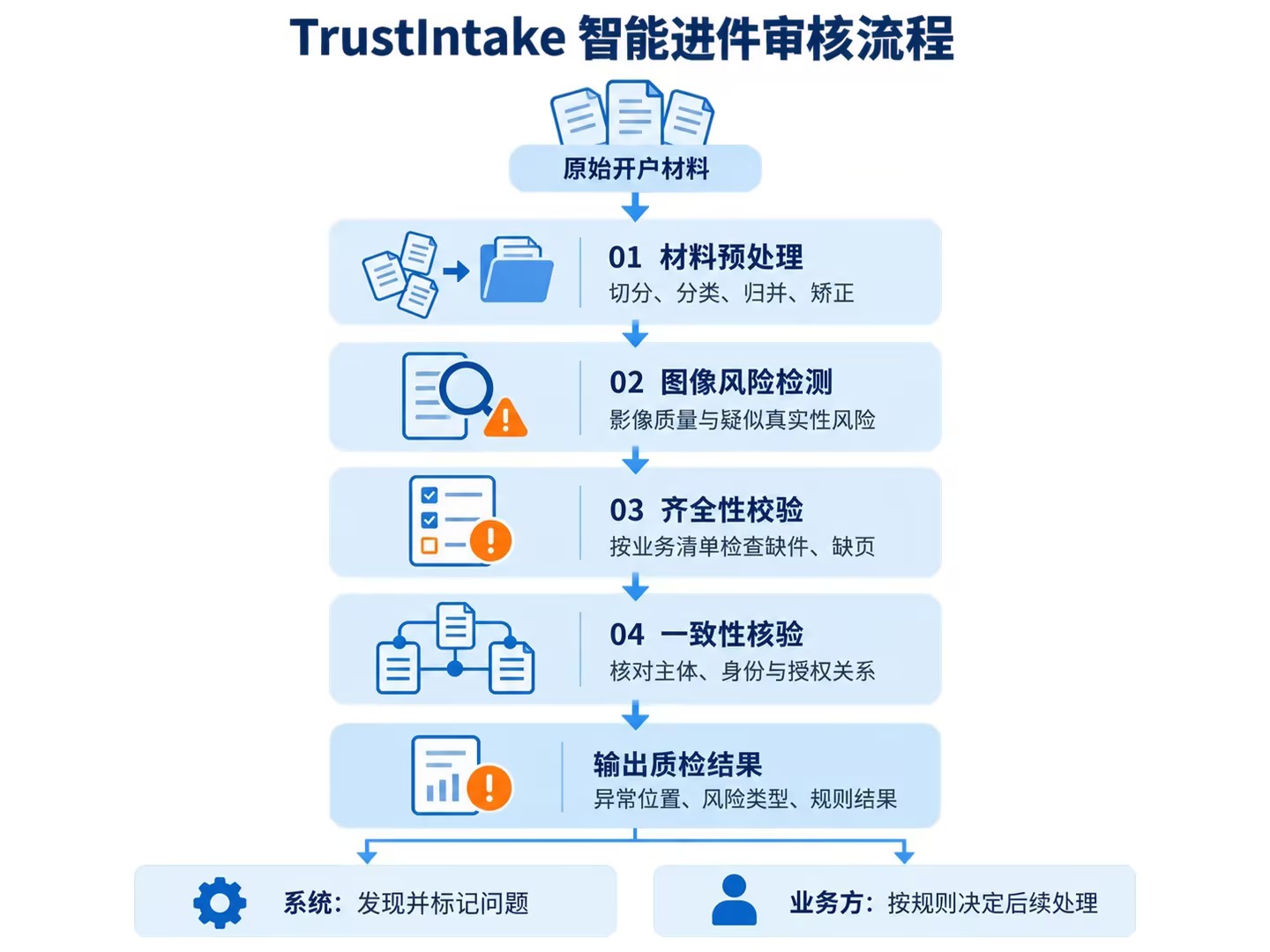 审核流程示意图