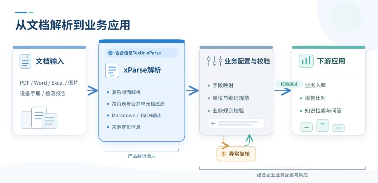 xParse帮助企业文档解析提效的流程示意图