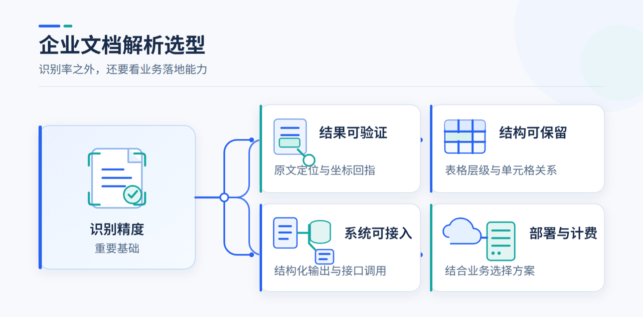 企业文档解析选型——不能只看识别率，还要看业务落地能力