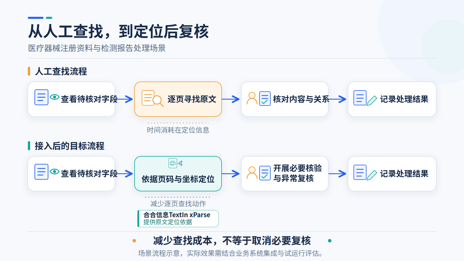xParse帮助企业从人工查找到自动定位