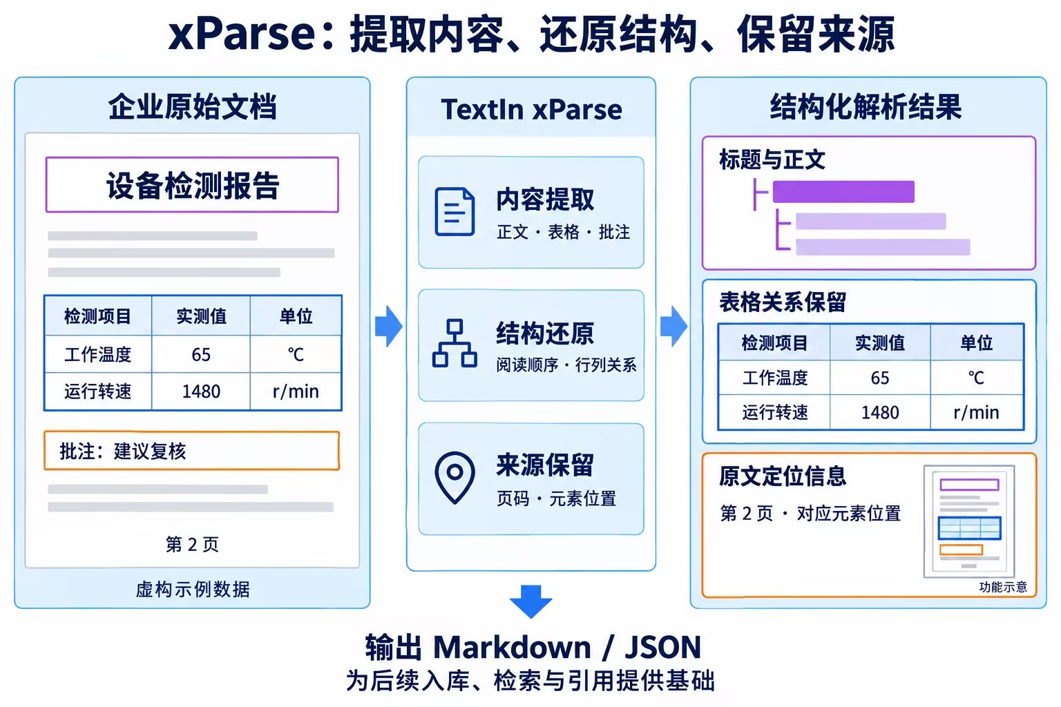 xParse在实际业务中的功能示意图