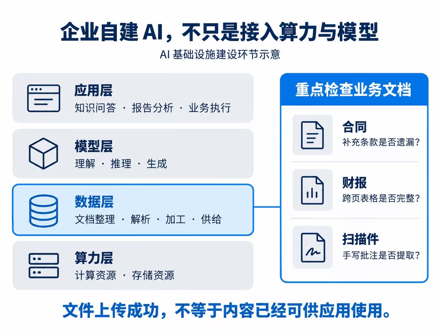 企业自建AI，不只是接入算力与模型