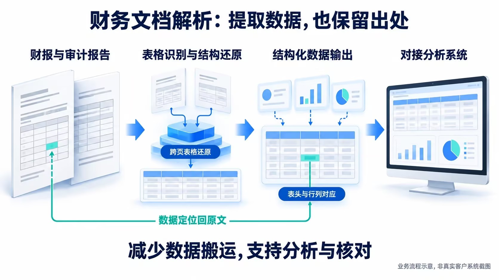 xParse在财务文档解析中的作用示意