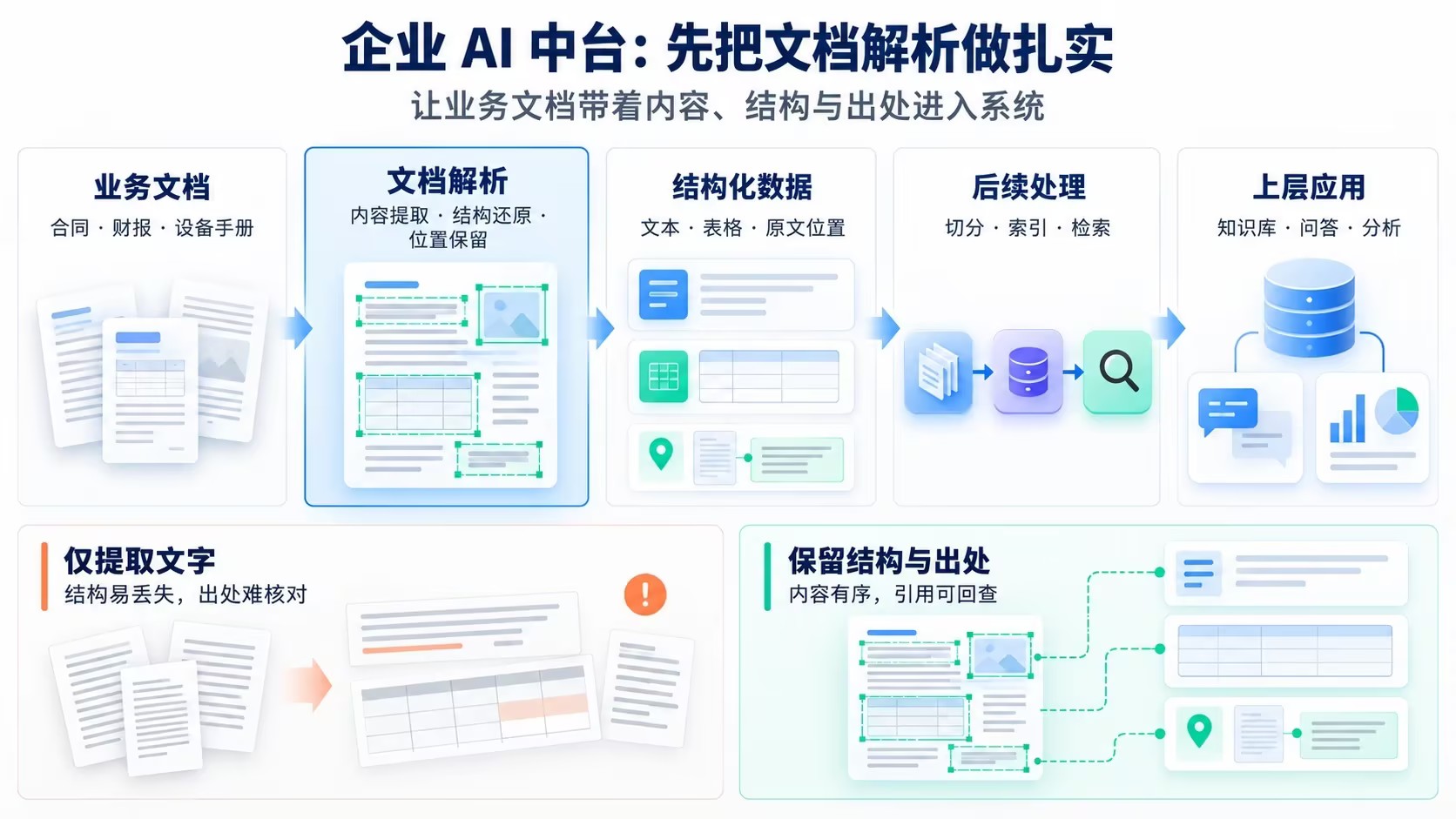 企业AI中台中文档解析连接业务文档、结构化数据与上层应用的流程图。