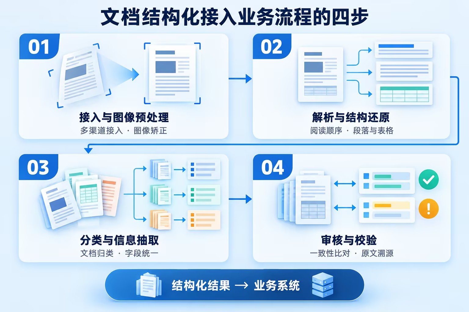 文档结构化接入业务流程的四步