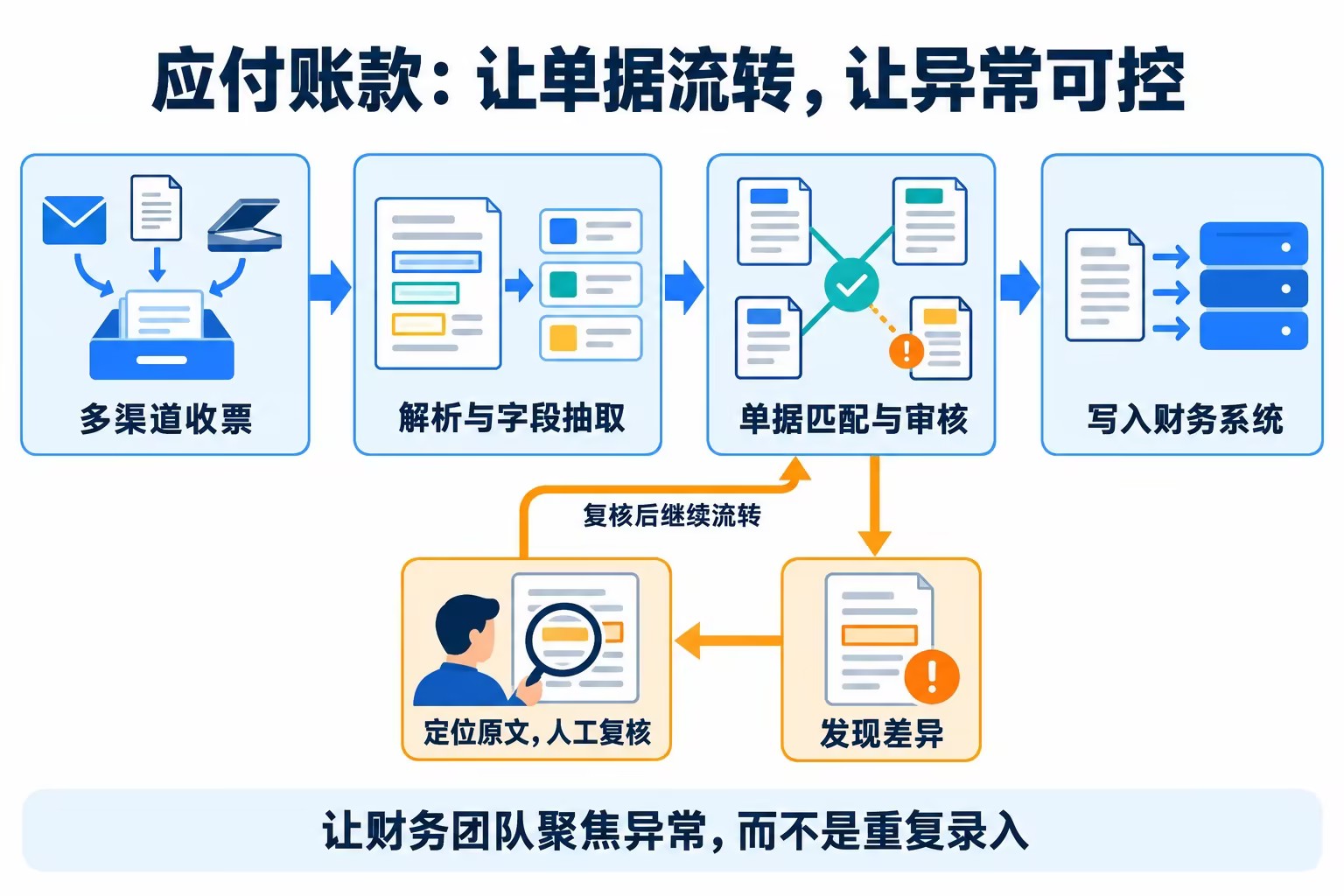DocFlow帮助企业财务团队推进业务流程自动高效