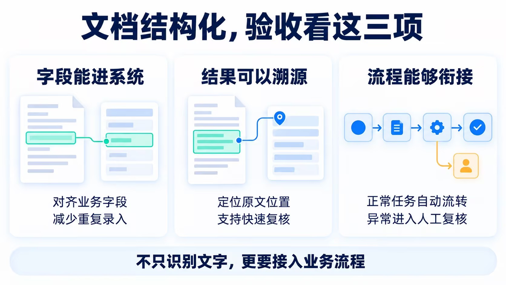文档结构化验收需要做到的三个指标