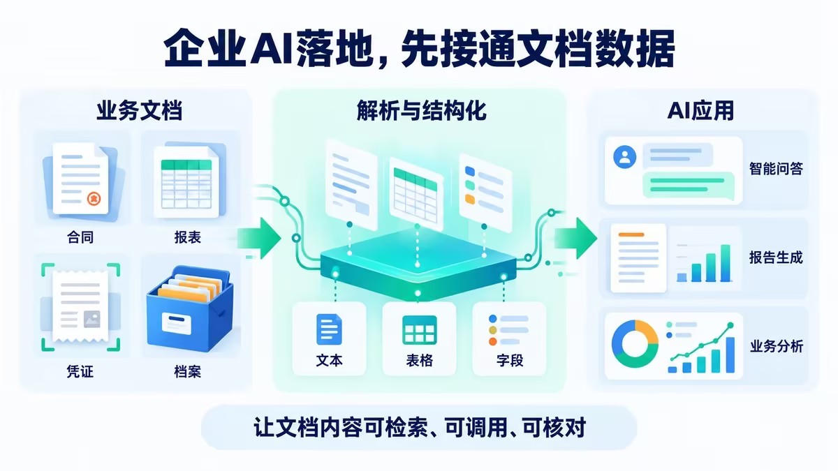 企业AI落地应先接通文档数据