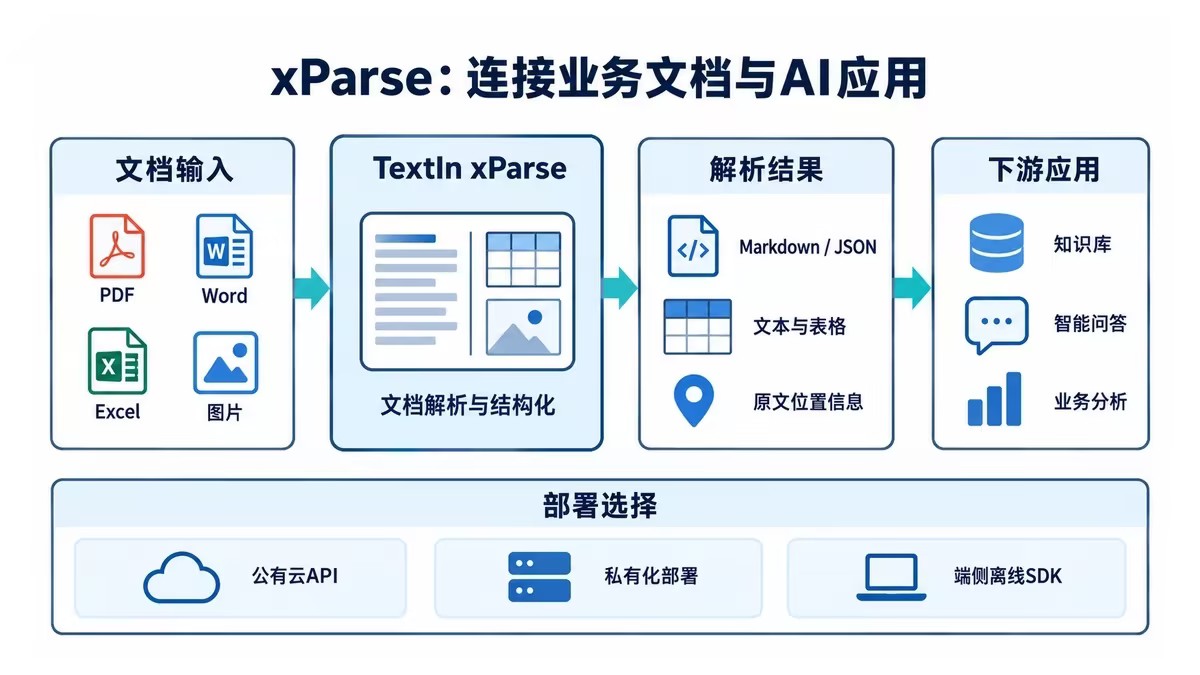 xParse帮助企业连接业务文档和AI应用