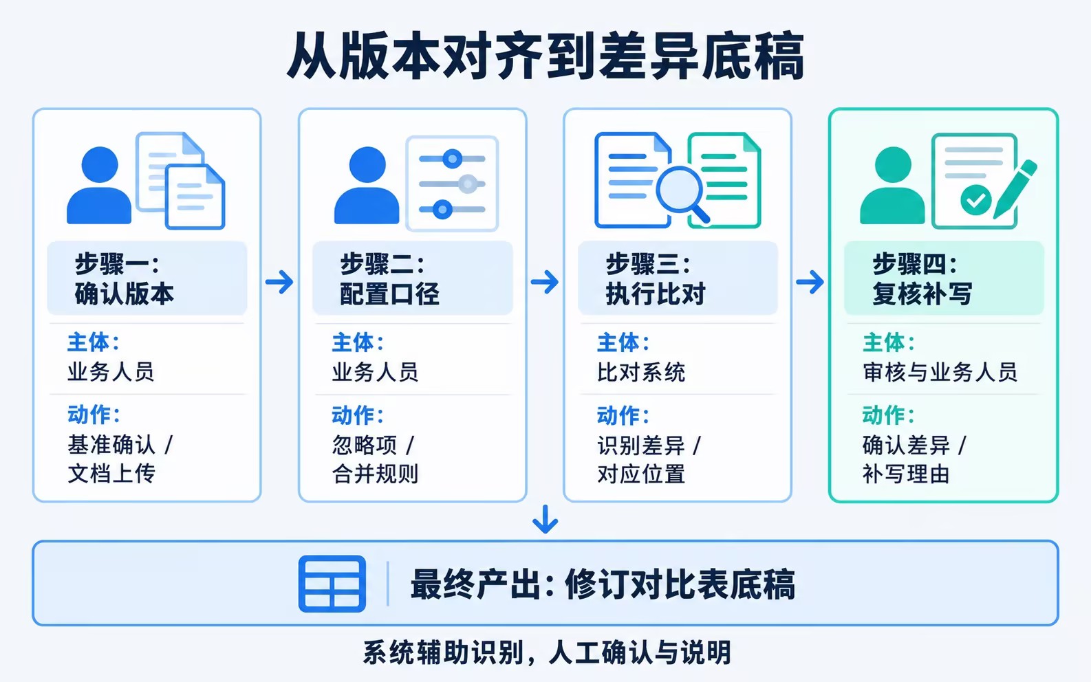 保险条款比对的步骤