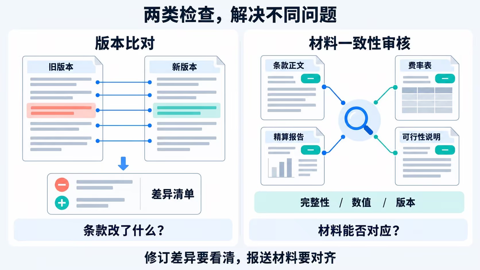 产出比对表后，还需报送材料一致性校验