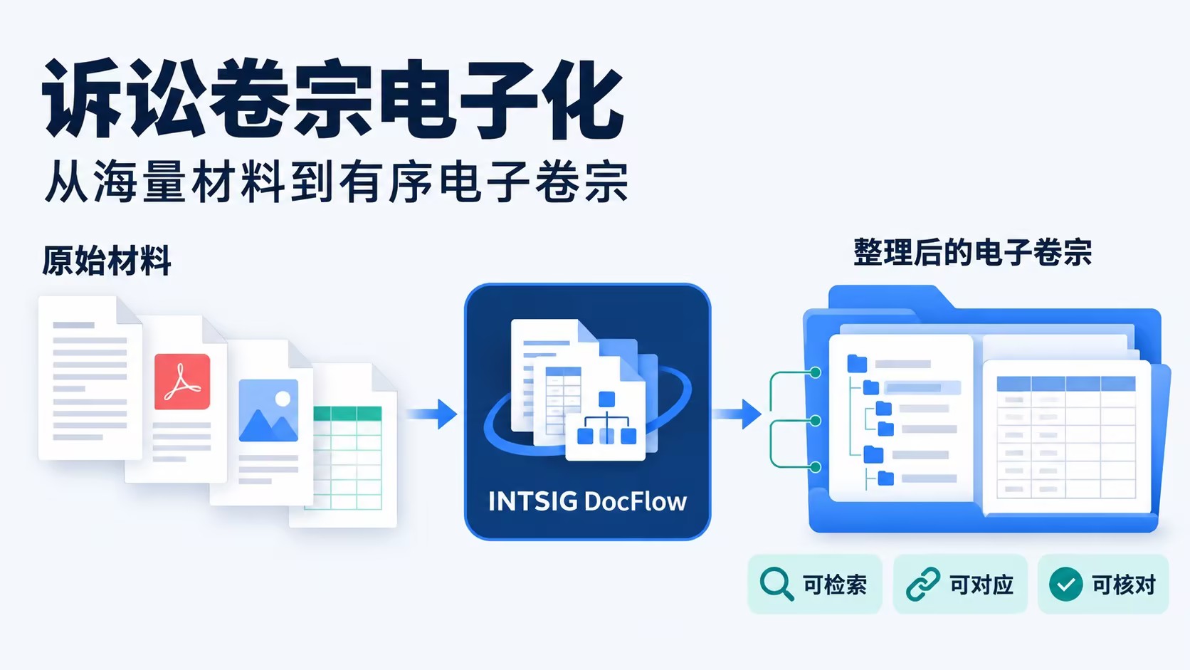 DocFlow助力人民法院实现电子卷宗建设的高效落地