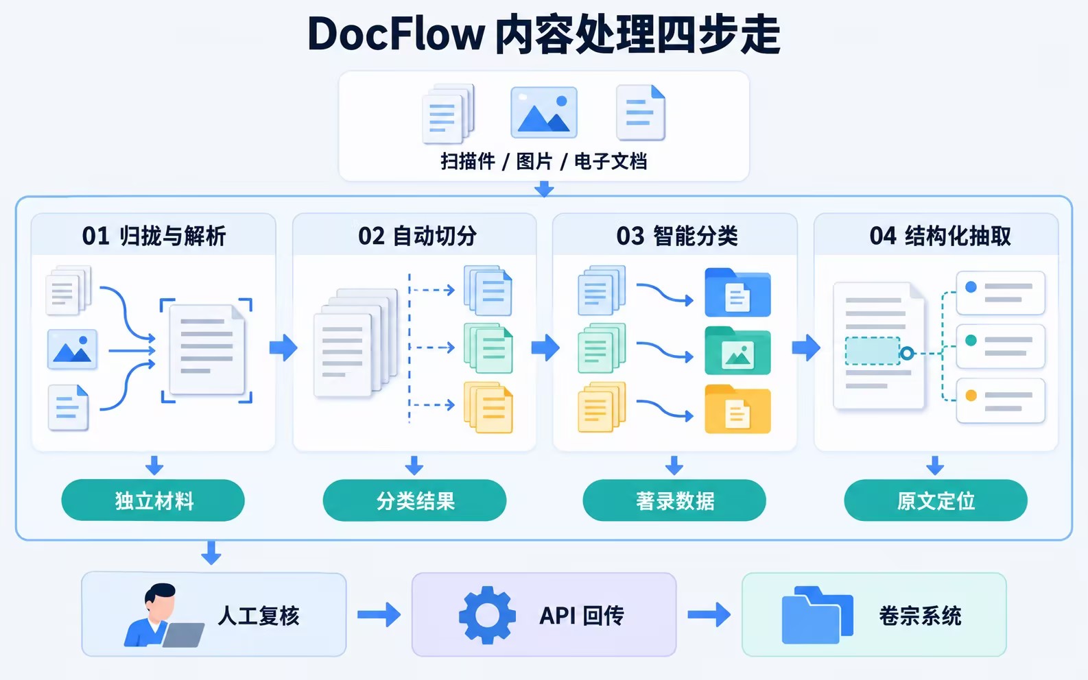 DocFlow内容处理四步走
