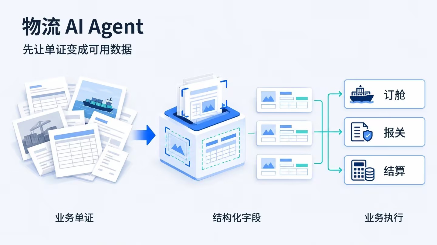 物流AI Agent将业务单证转化为结构化字段并用于订舱、报关和结算的流程示意图