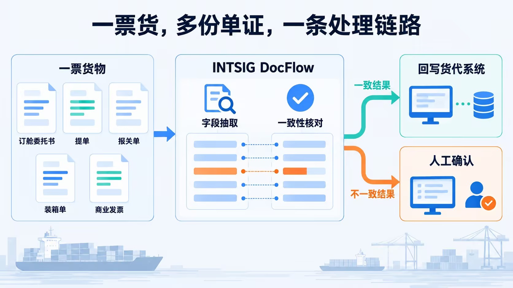 DocFlow海运货代单证批量处理流程，一致结果回写货代系统，不一致结果转人工确认