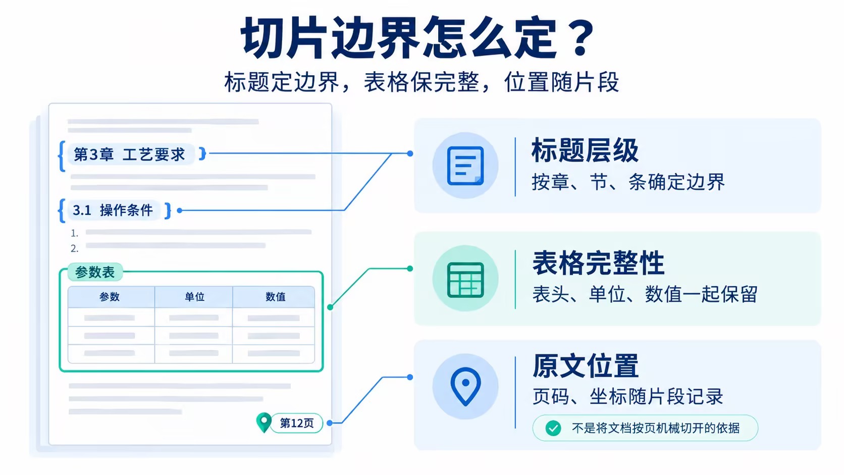 技术文档按照标题层级和表格完整性切片，并保留原文位置的规则示意图。