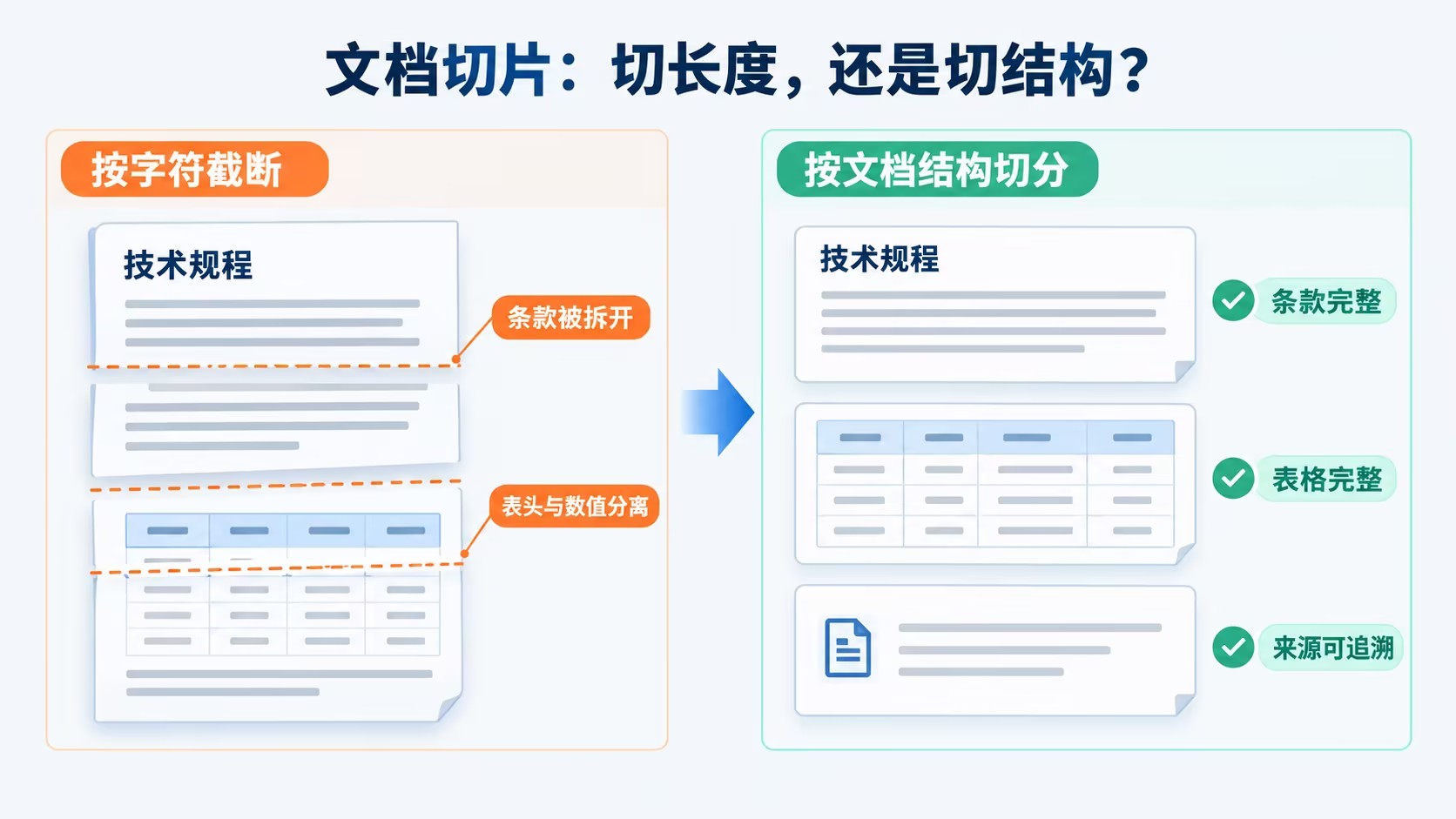 制造与能源技术文档按字符截断和按结构切片的对比示意图。