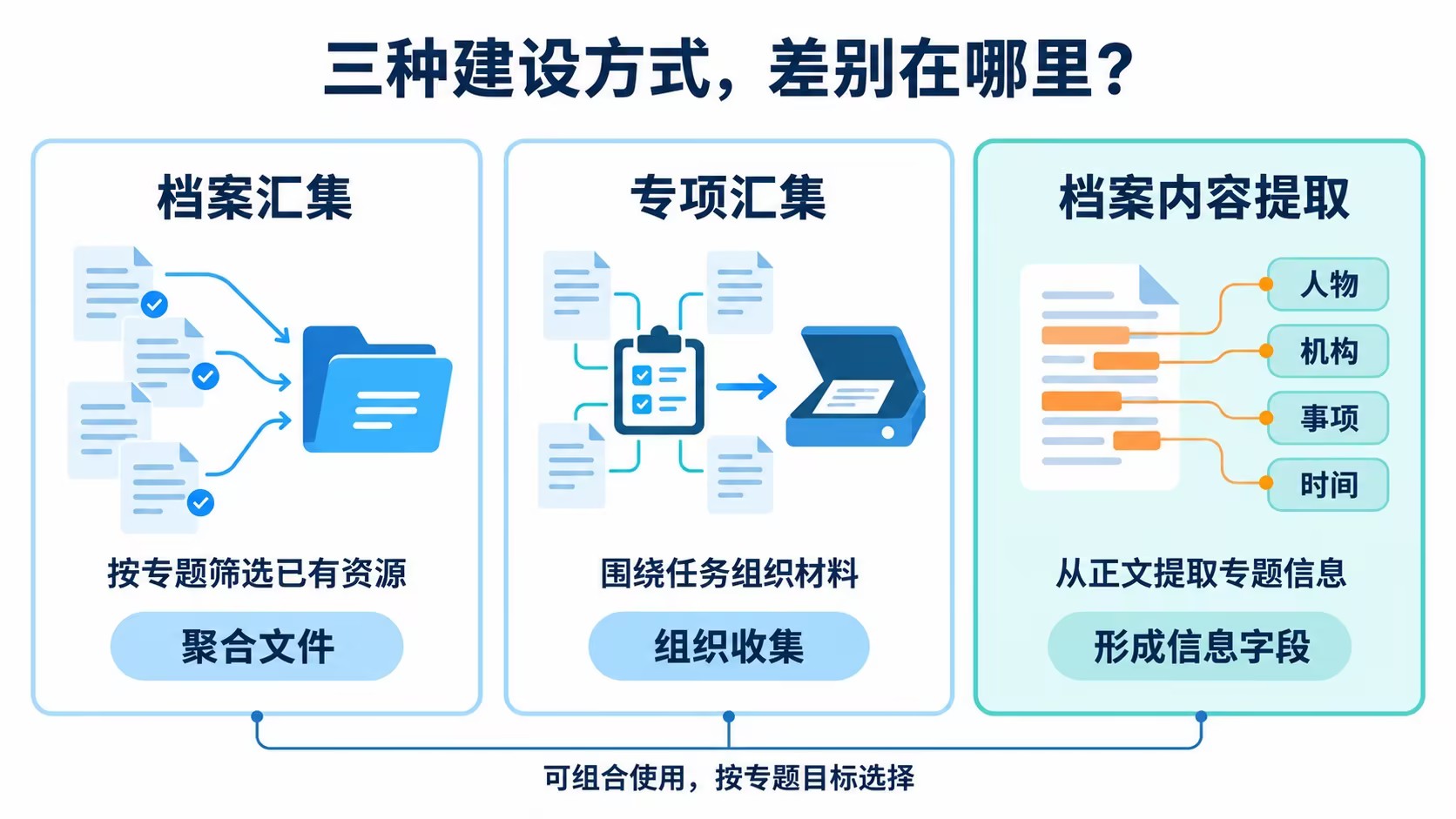 档案汇集、专项汇集与档案内容提取三种专题数据库建设方式对比。