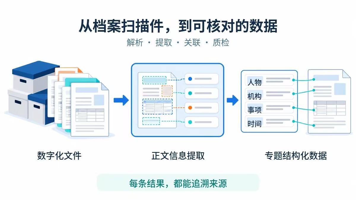 档案扫描件经过正文信息提取和来源关联，形成可核对的专题结构化数据。