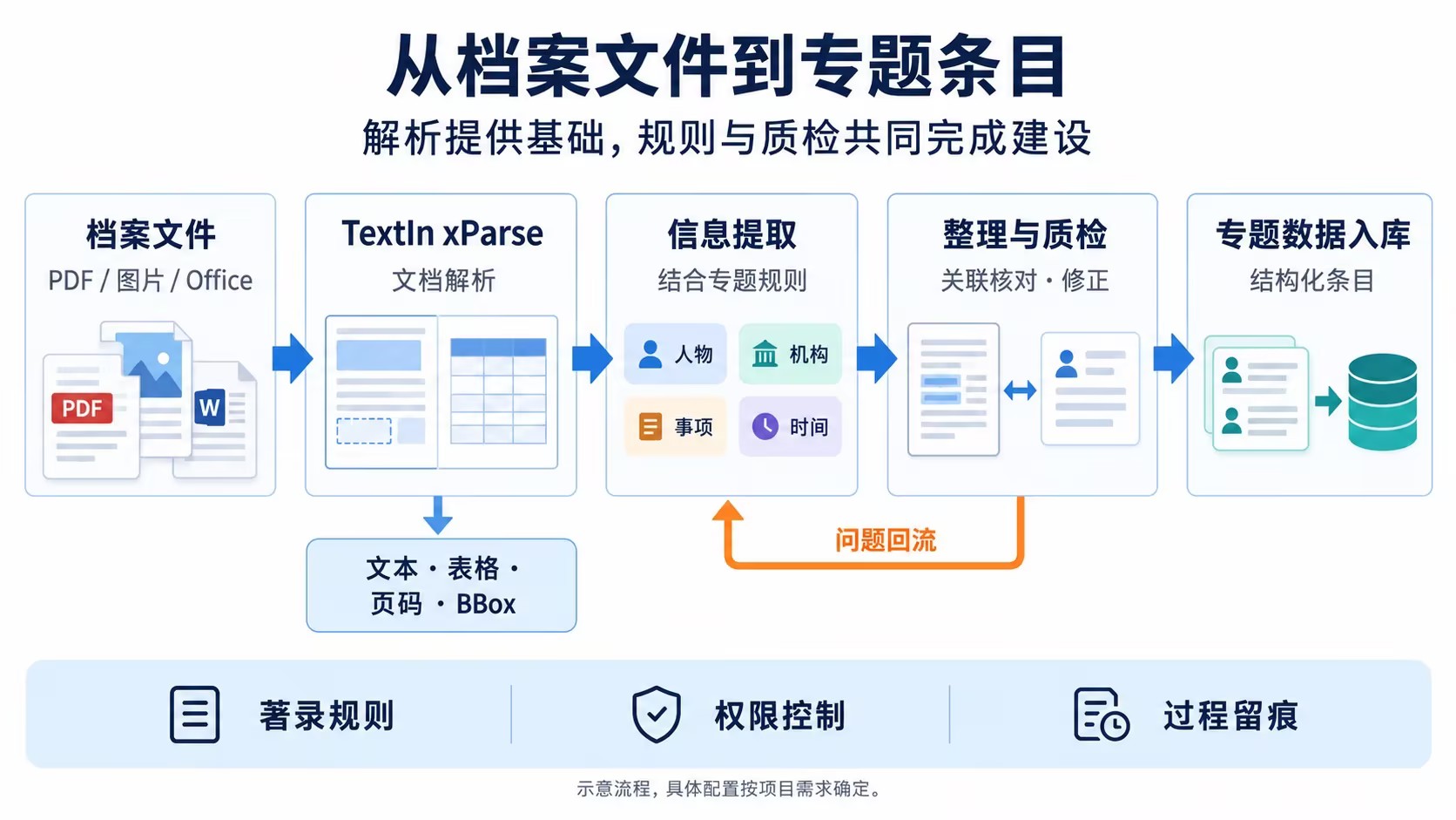 TextIn xParse文档解析与专题信息提取、整理质检和数据入库的流程示意。