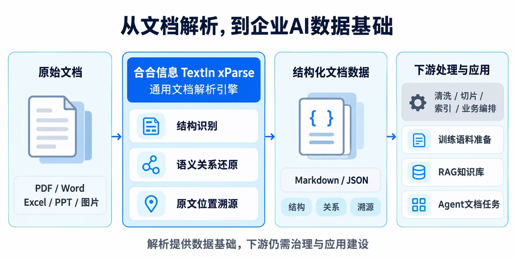 合合信息TextIn xParse文档解析至训练语料、RAG知识库和Agent应用的链路图