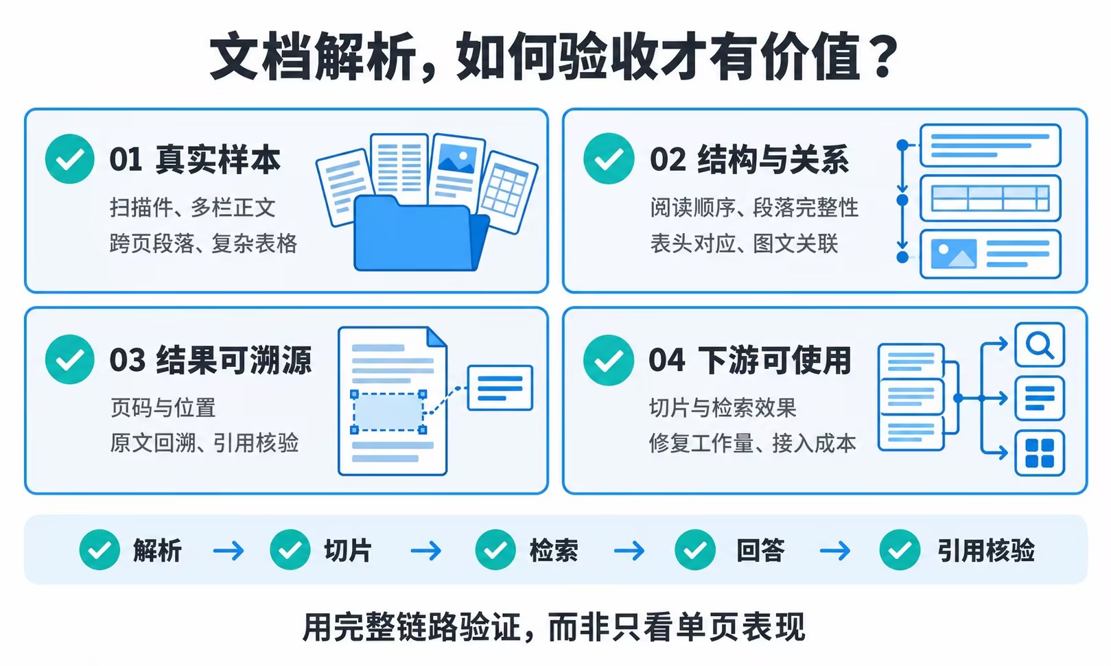 企业文档解析采购验收检查图：真实样本、结构关系、结果溯源与下游使用