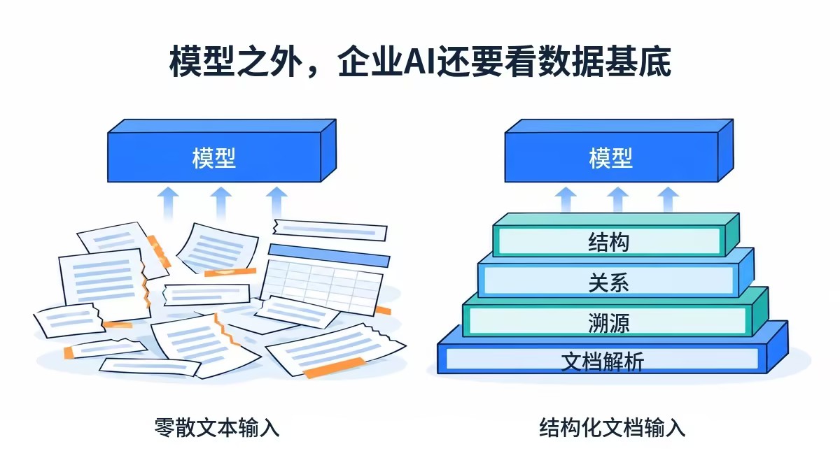 企业AI文档数据基底示意图：零散文本输入与结构化文档输入对比