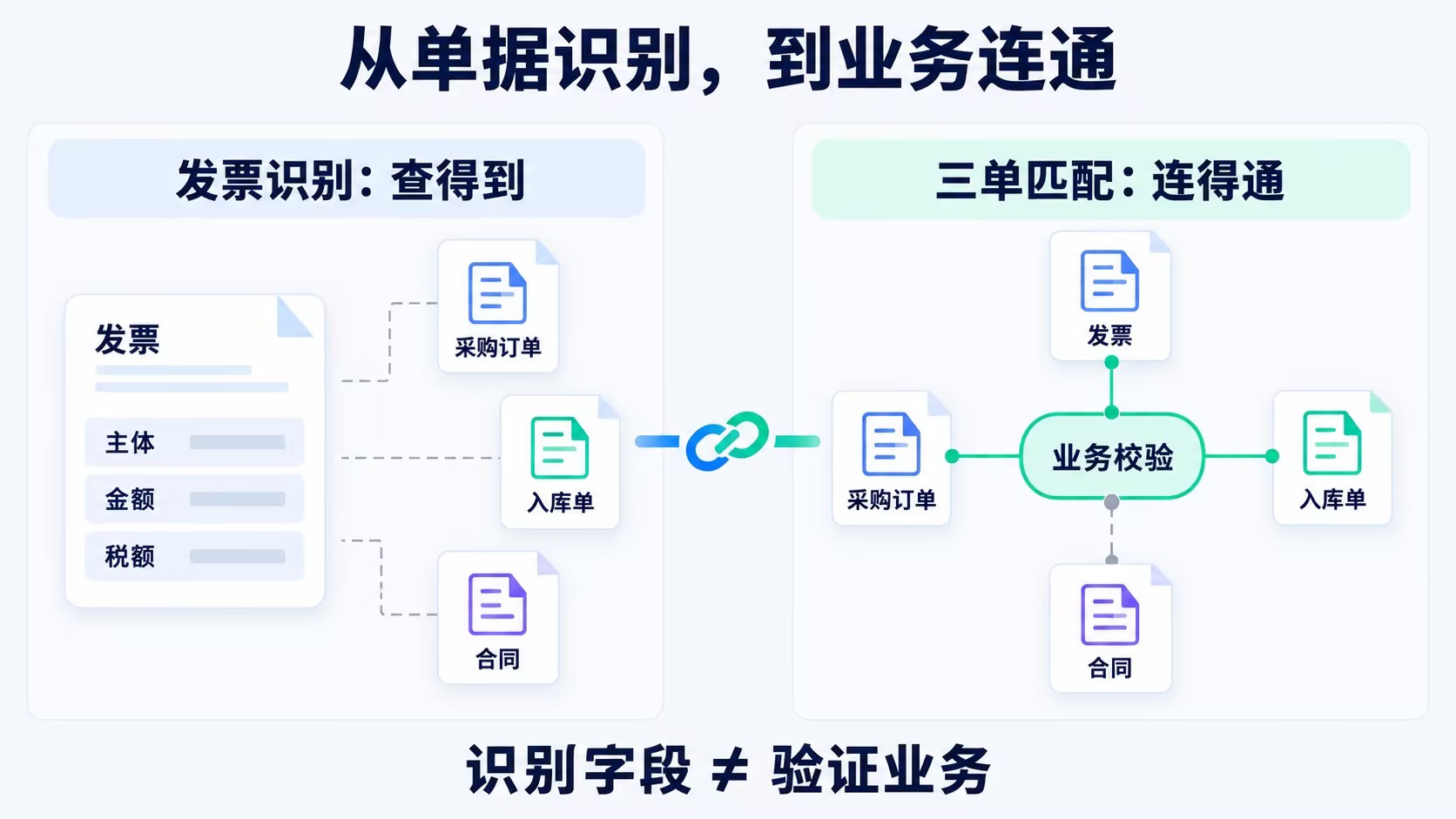 发票OCR识别与三单匹配的区别：从单据字段提取到采购业务关联校验