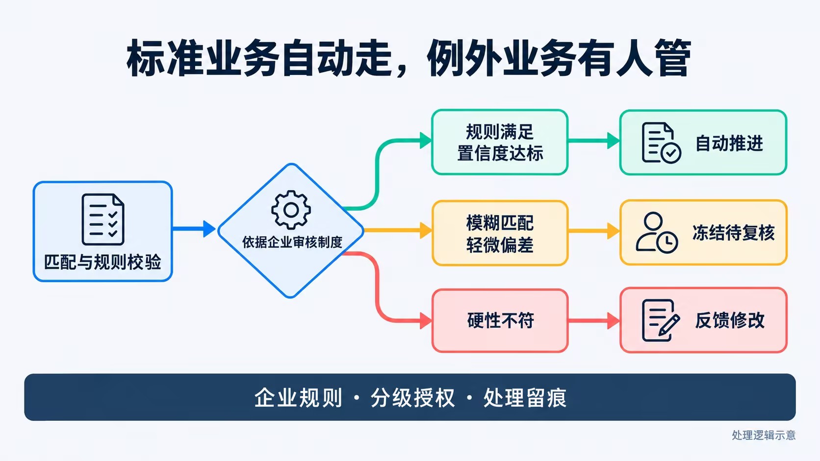 发票审核根据企业规则分为自动推进、冻结待人工复核和反馈修改三类处理路径